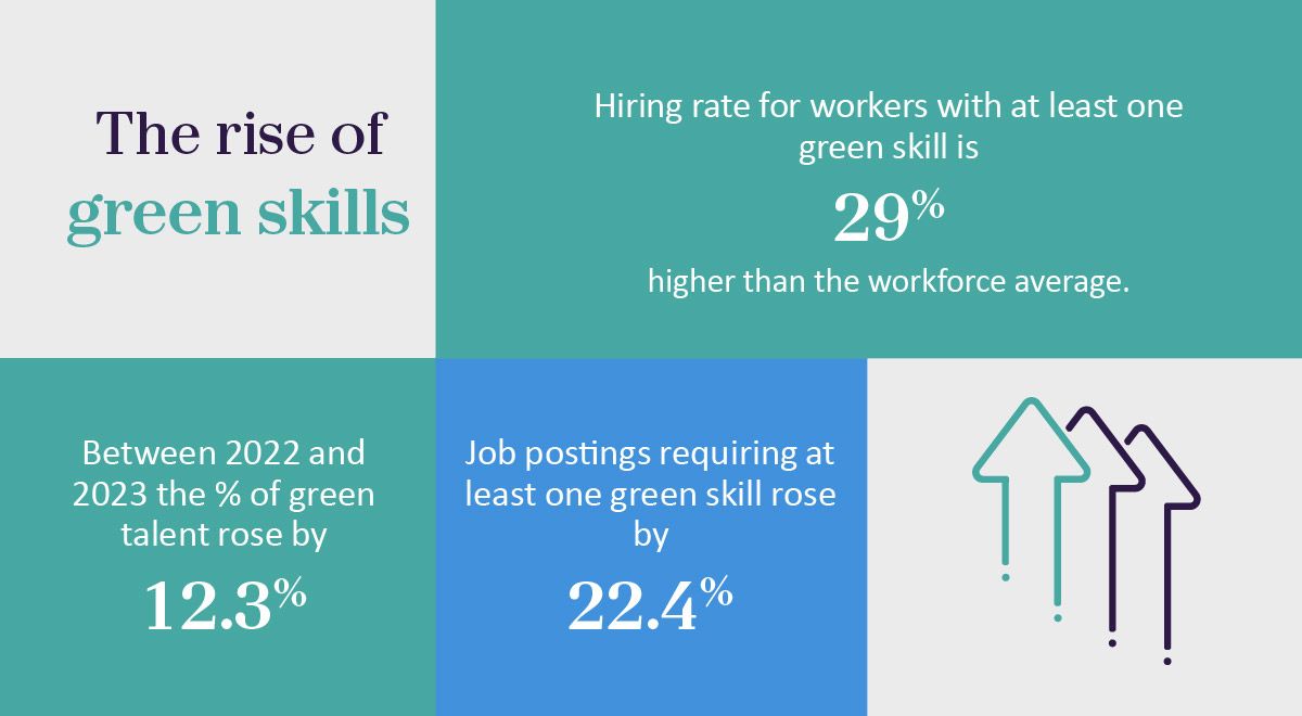 The rise of green skills: Between 2022 and 2023 the % of green talent rose by 12.3%; Job postings requiring at least one green skill rose by 22.4%; Hiring rate for workers with at least one green skill is 29%, higher than the workforce average.
