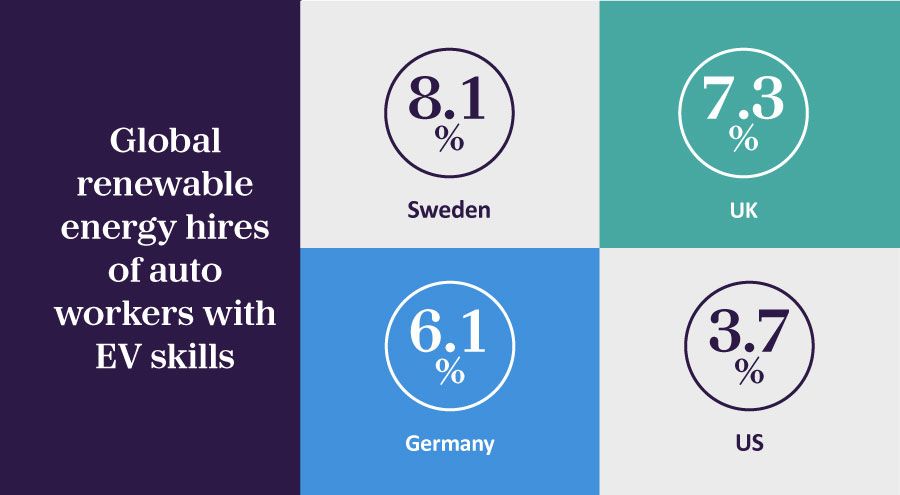Global renewable energy hires of auto workers with EV skills - Sweden:8.1%; UK:7.3%; Germany: 6.1%; US: 3.7%.