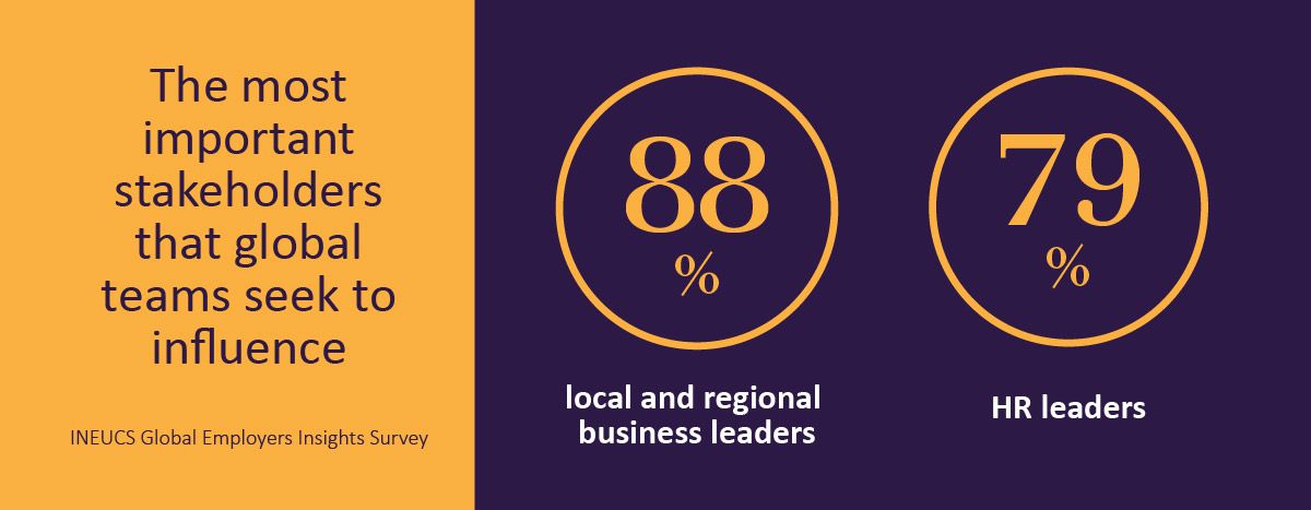 The most important stakeholders that global teams seek to influence are local and regional business leaders (88%), and HR leaders (79%). Source: INEUCS Global Employers Insights Survey