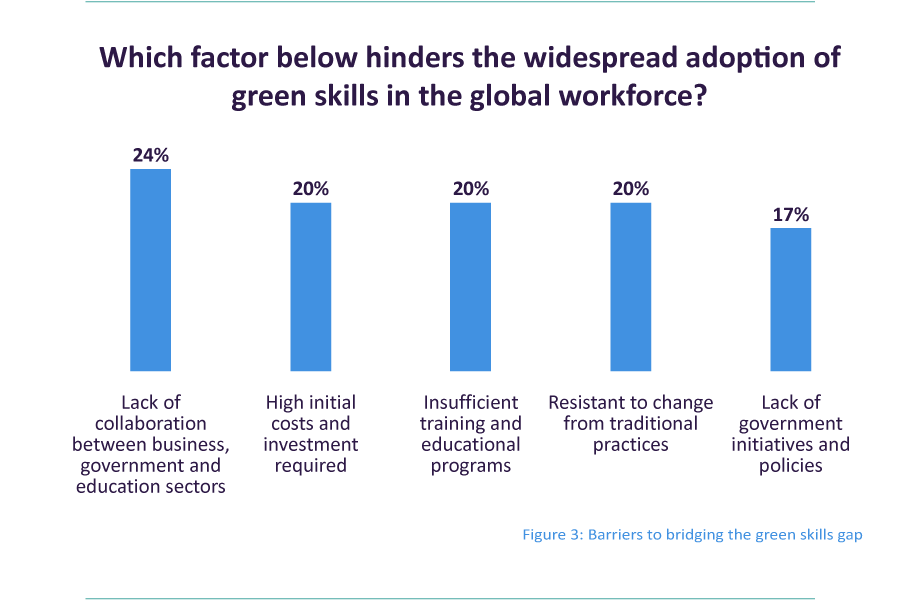 Figure 3:Which factor below hinders the widespread adoption of green skills in the global workforce? Lack of collaboration between business, government and education sectors - 24%, High initial costs and investment required - 20%,  Insufficient training and educational programs - 20%, Resistant to change from traditional practices - 20%,  Lack of government initiatives and policies - 17%