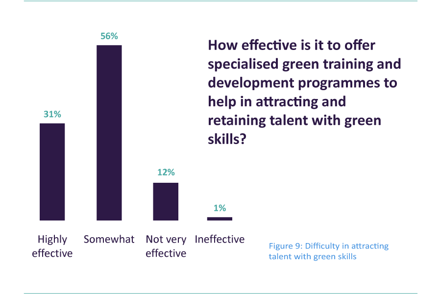 Figure 7: How effective is it to offer specialised green training and development programmes to help in attracting and retaining talent with green skills? Highly effective - 31%, somewhat effective - 56%, not very effective - 12%, ineffective - 1%.