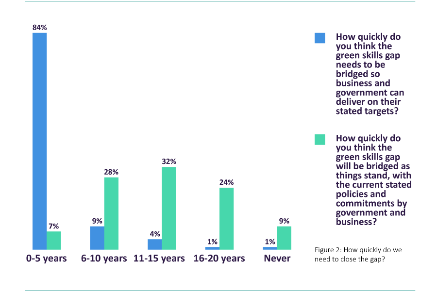 Figure 2: How quickly do you think the green skills gap needs to be bridged so business and government can deliver on their stated targets? 0-5 years - 84%, 6-10 years - 9%, 11-15 years - 4%, 16-20 years - 1%, never - 1%. How quickly do you think the green skills gap will be bridged as things stand, with the current stated policies and commitments by government and business? 0-5 years - 7%, 6-10 years - 20%, 11-15 years - 32%, 16-20 years - 24%, never - 9%.