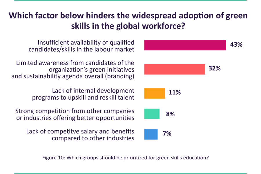 Figure 10: Which factor below hinders the widespread adoption of green skills in the global workforce? Insufficient availability of qualified candidates/skills in the labour market - 43%;  Limited awareness from candidates of the organization’s green initiatives and sustainability agenda overall (branding) - 32%, Lack of internal development programs to upskill and reskill talent - 11%, Strong competition from other companies or industries offering better opportunities - 8%, Lack of competitve salary and benefits compared to other industries - 7%.