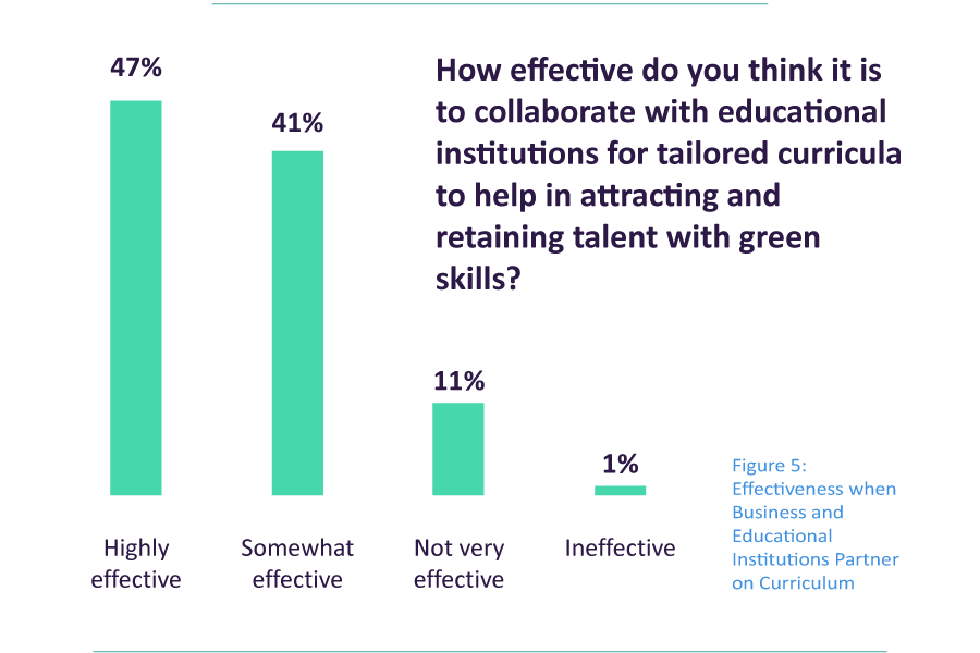 Figure 5: How effective do you think it is to collaborate with educational institutions for tailored curricula to help in attracting and retaining talent with green skills? Highly effective - 47%, somewhat effective - 41%, not very effective - 11%, ineffective - 1%.