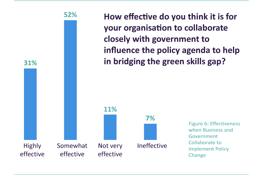 Figure 6: How effective do you think it is for your organisation to collaborate closely with government to influence the policy agenda to help in bridging the green skills gap? Highly effective - 31%, somewhat effective - 52%, not very effective - 11%, ineffective - 7%.